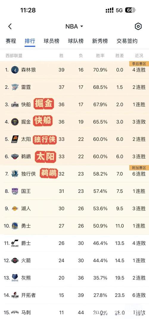 美媒:2026年西部季后赛将会是史上最精彩的比赛 美媒:2026年西部季后赛将会是史上最精彩的比赛